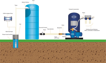 Arrosage, tuyaux - Pompes et accessoires arrosage - Pompe de puit profond eaux claires